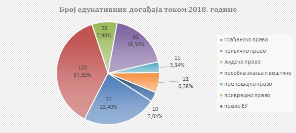 Беој едукативних догађаја током 2018. године