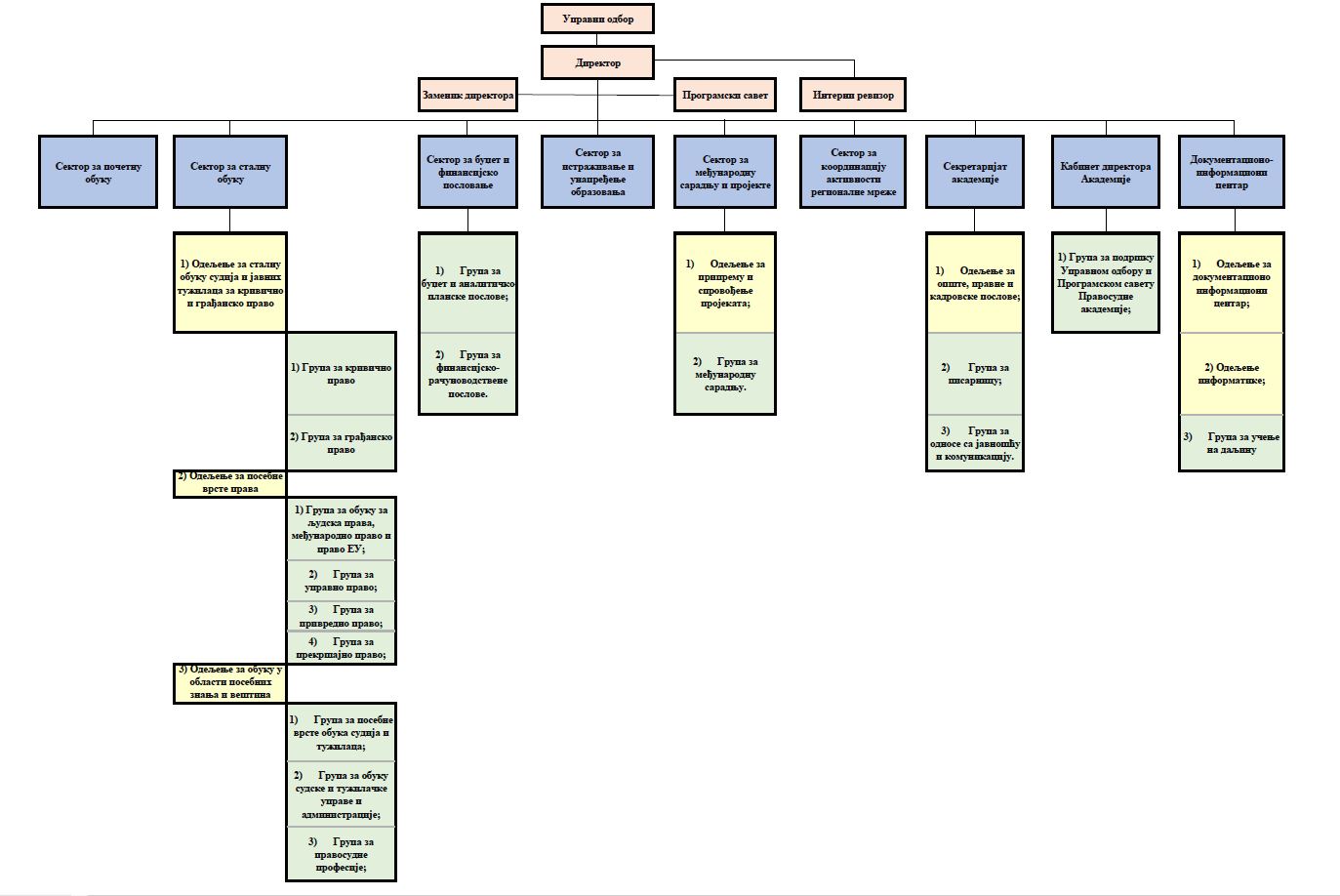 Organizaciona strtuktura Pravosudne akademije