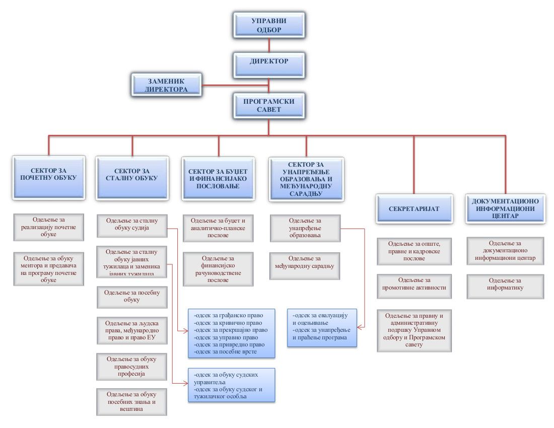 Organization Chart of the Judicial Academy (Organization Chart)
