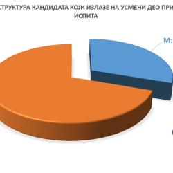 The ORALLY part of the entrance exam for the admission of the XIII generation of students of the Judicial Academy 5 is in progress